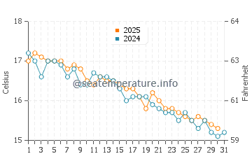 Low Head water temp chart in May