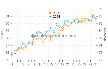 Lowdermilk Beach water temp chart in May