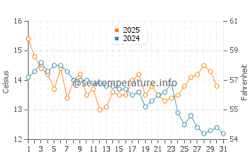 Lower Hutt water temp chart in May