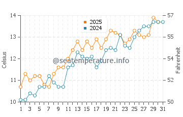 Temperature dell'acqua a Lowestoft a maggio