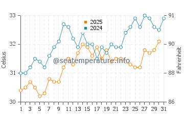 Loyada water temp chart in May