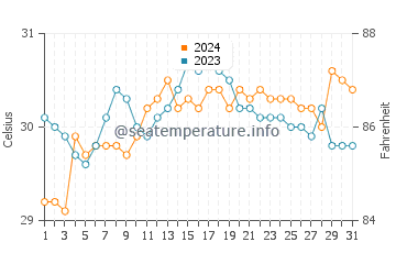 Loyola water temp chart in May