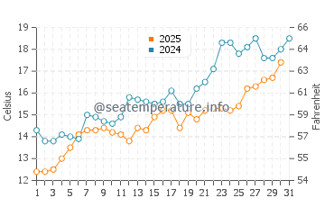 Lozenets water temp chart in May