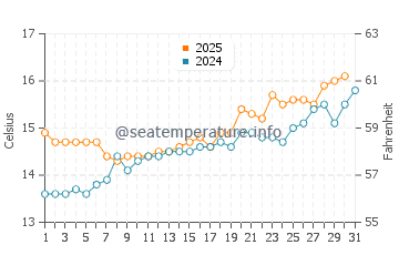 Luarca water temp chart in May