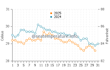 Temperature dell'acqua a Luba a maggio