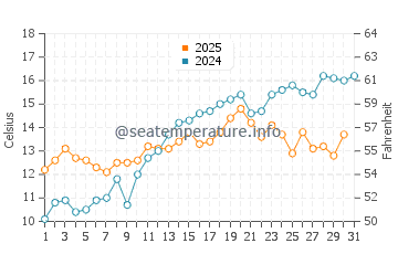 Temperatura del agua en Lübeck en mayo