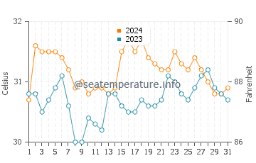 Lucapon water temp chart in May