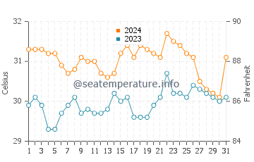 Lucena water temp chart in May