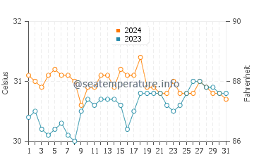 Lucero water temp chart in May