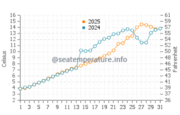 Temperature dell'acqua a Lude a maggio