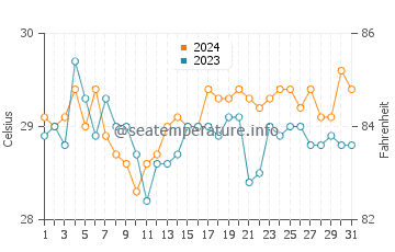 Lugus water temp chart in May