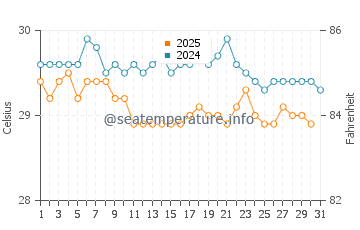 Temperature dell'acqua a Luís Correia a maggio