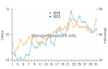Luklukan water temp chart in May