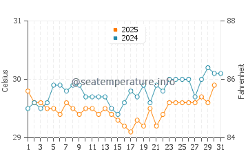 Lukunor water temp chart in May
