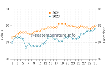 Lumangbayan water temp chart in May