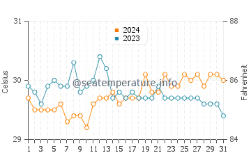 Lumatil water temp chart in May