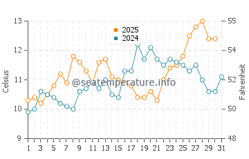 Lummi Island water temp chart in May