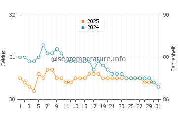 Lumut water temp chart in May