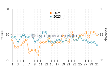 Lumuyon water temp chart in May