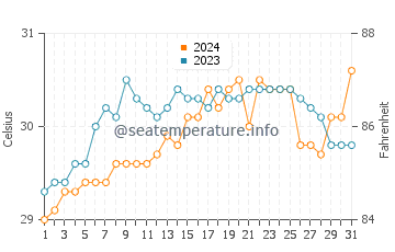 Lunas water temp chart in May