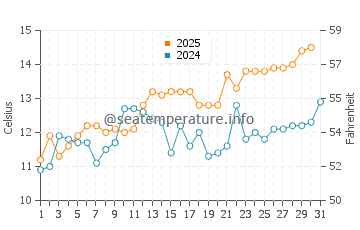 Lund water temp chart in May