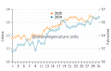 Temperature dell'acqua a Lundy a maggio