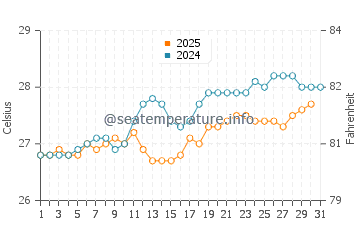 Temperature dell'acqua a Luperón a maggio
