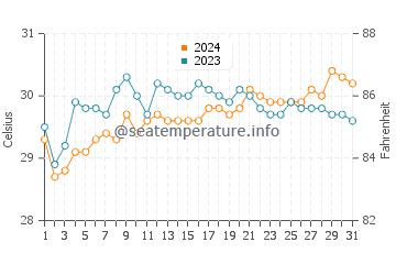 Lupon water temp chart in May