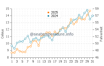 Lushun water temp chart in May