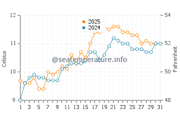 Temperature dell'acqua a Luskentyre a maggio