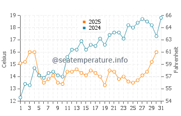 Lutow water temp chart in May