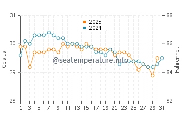 Luwuk water temp chart in May