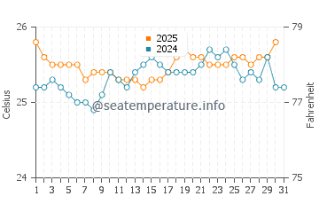 Lydgate Beach water temp chart in May