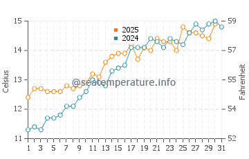 Temperature dell'acqua a Lymington a maggio