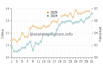 Temperature dell'acqua a Lynton a maggio