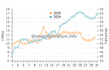 Temperature dell'acqua a Lysaker a maggio