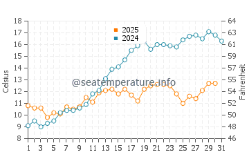 Temperature dell'acqua a Lysekil a maggio