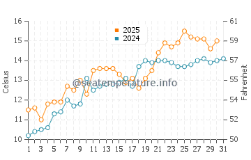 Temperature dell'acqua a Lytham St Annes a maggio