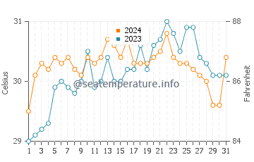 Maagnas water temp chart in May