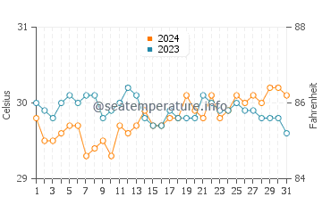 Maan water temp chart in May