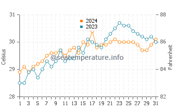 Mabiton water temp chart in May