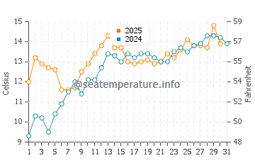 Temperature dell'acqua a Mablethorpe a maggio