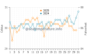 Mabul water temp chart in May