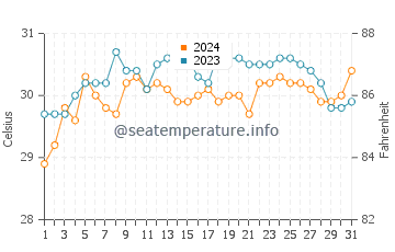 Macaas water temp chart in May