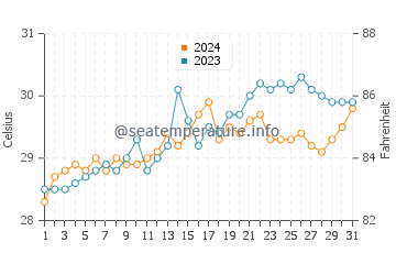 Macalaya water temp chart in May