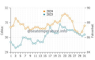 Macalelon water temp chart in May