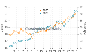 Temperature dell'acqua a Macari a maggio