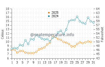 Macatawa water temp chart in May