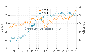 Temperature dell'acqua a Maccarese a maggio