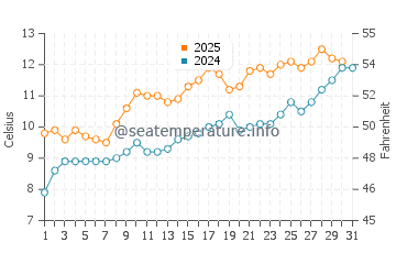 Temperature dell'acqua a Macduff a maggio